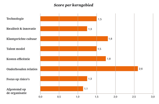 Score per kerngebied
