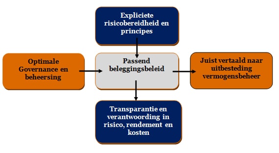 Passend beleggingsbeleid