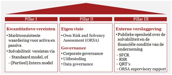 Pijlers Solvency II
