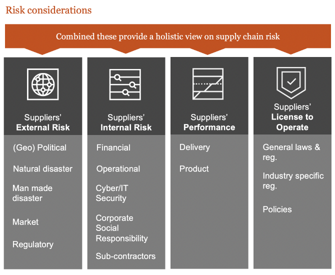 Supply Chain Assurance