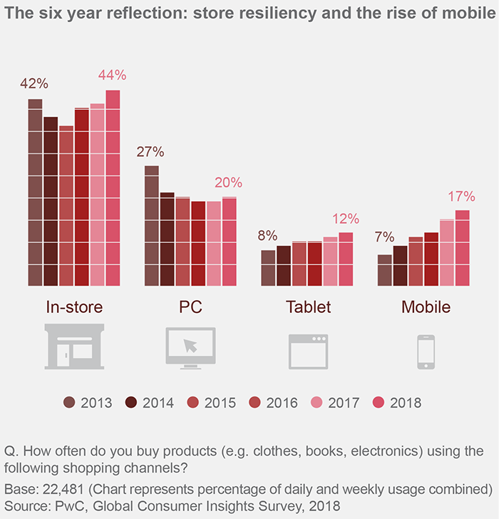 new business models 2018 global consumer insights survey new business models