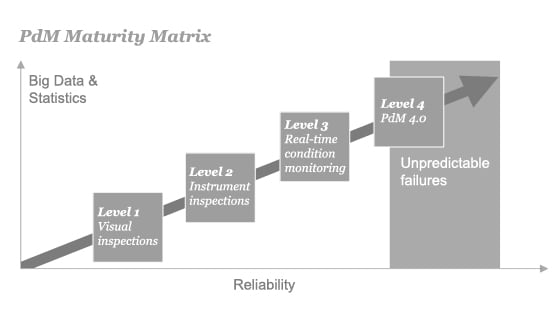 Specialists in Predictive Maintenance - DMC