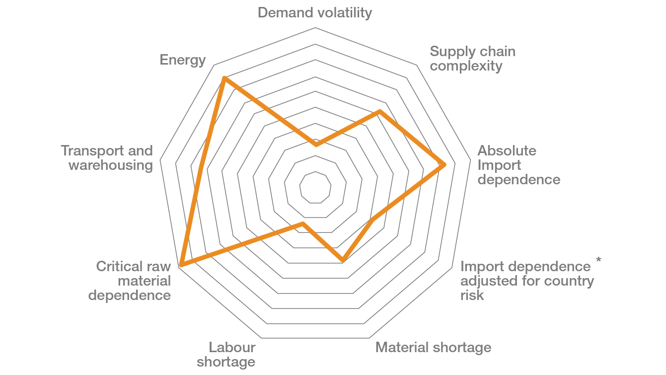 Increase in risks calls for more resilient supply chains - Economics ...