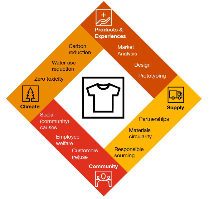 Top 10: Sustainability Strategies of the World's Leading Luxury Fashion  Labels