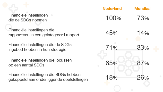 Hoe presteert de Nederlandse financiële sector in vergelijking met de financiële sector wereldwijd?