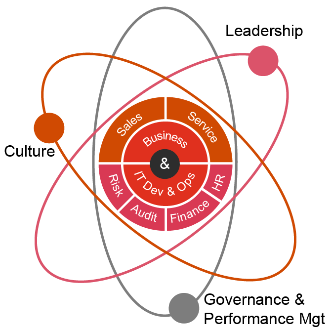 Agile Target Operating Model (ATOM) - Operations - Consulting ...