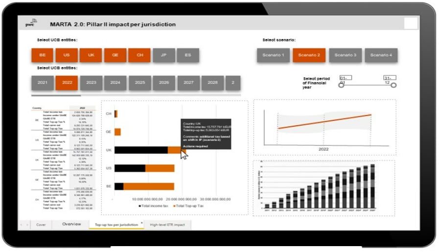 Pillar Two Taxation of the digital economy Tax Onze
