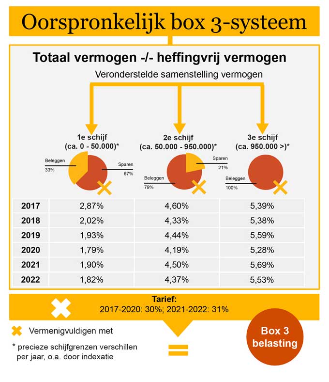 Wegwijzer box 3 - Tax Onze dienstverlening -