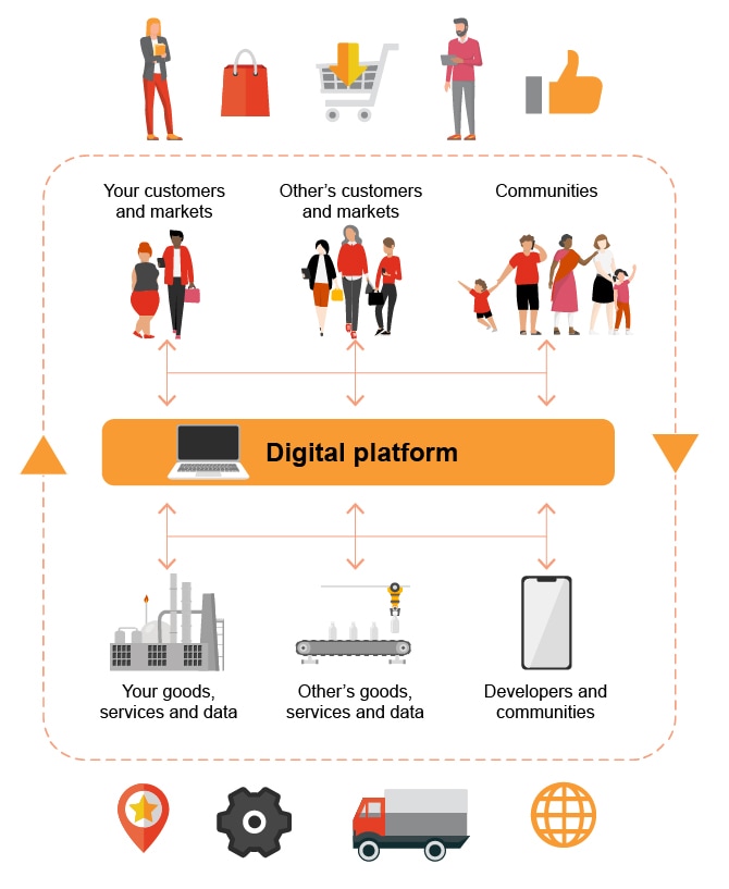 Flourishing in a Platform Economy Digtal Transformation Digital PwC