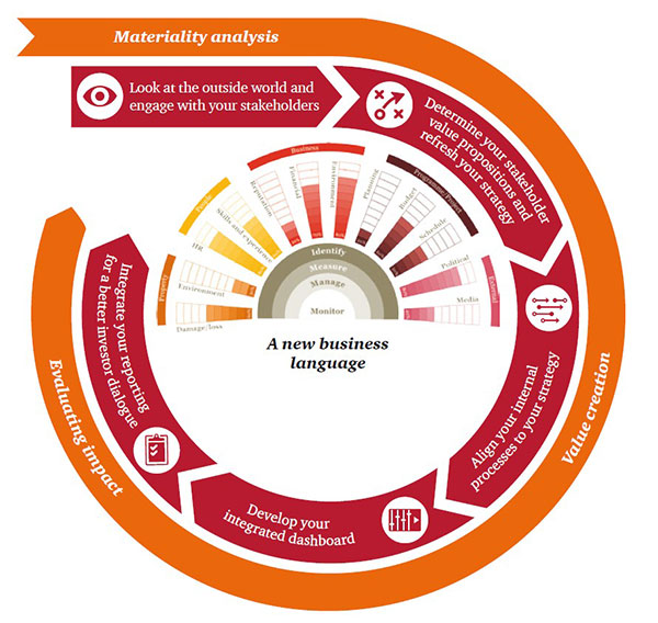 Implementing integrated reporting - Publicaties - PwC