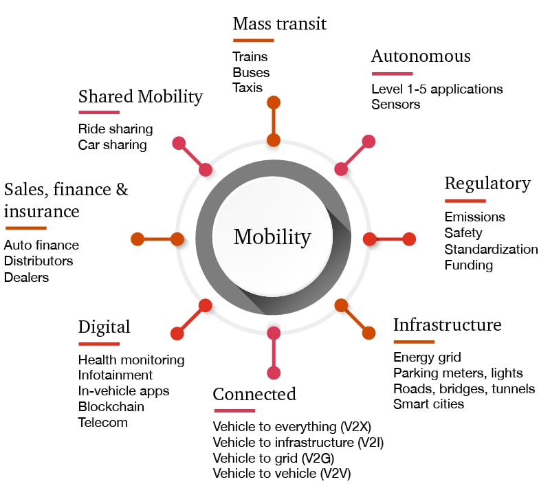 The future of mobility Automotive Industries PwC