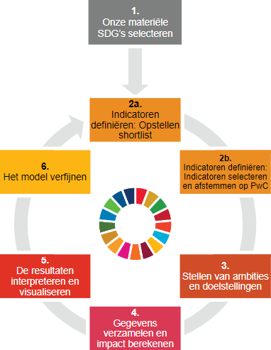 Impact measurement and sustainable development achievements