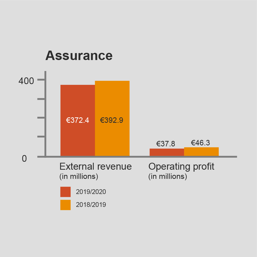 Annual report 2019/2020 PwC