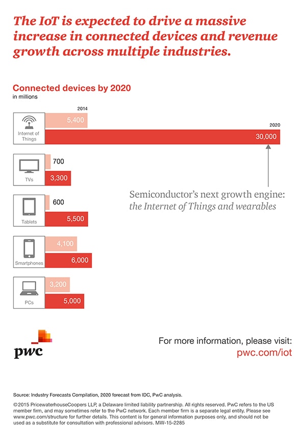 The internet of things