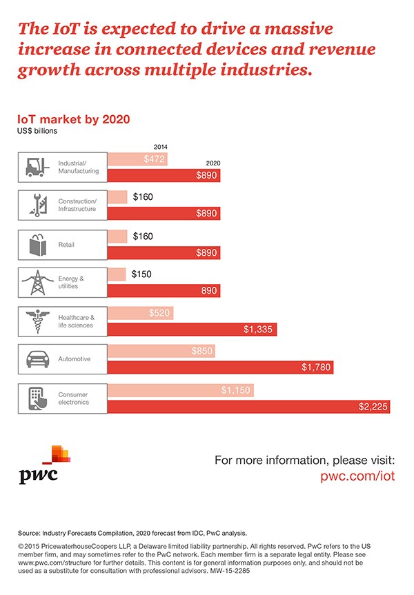 The internet of things