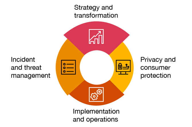 Four components to propel transformation and achieve growth
