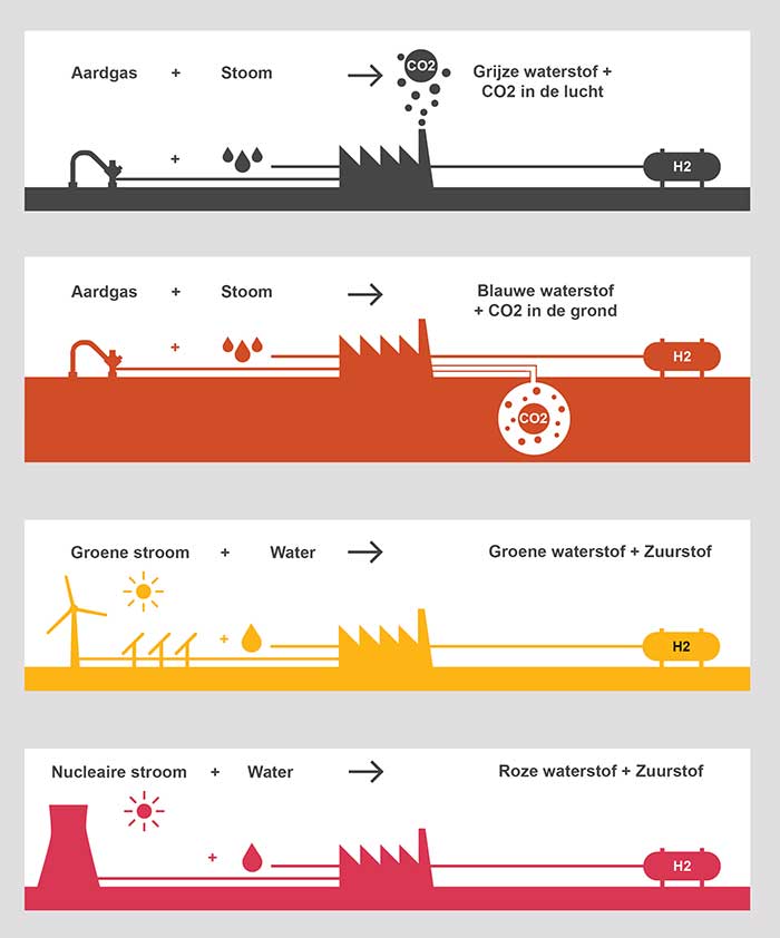 Hydrogen in the energy system of the future - Energy transition ...